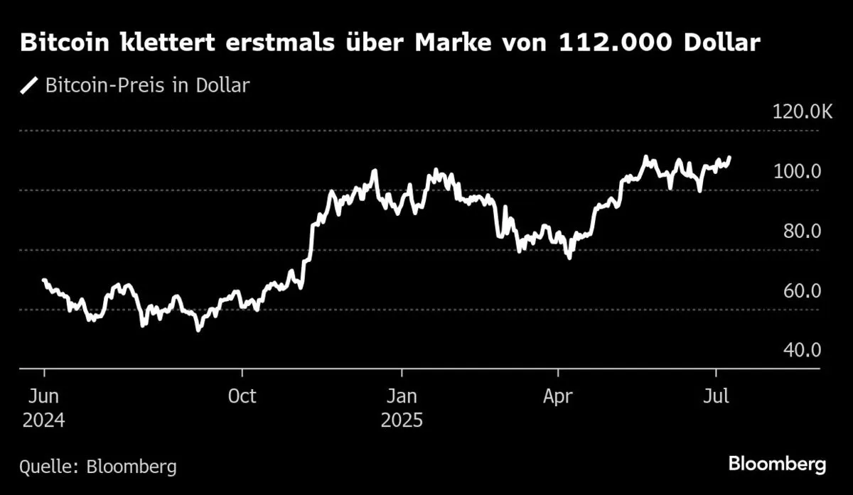 Bitcoin übertrifft erstmals 112.000 Dollar - andere steigen ebenfalls –  DiePresse.com