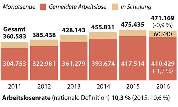 Arbeitslosigkeit im Dezember - Korrektur