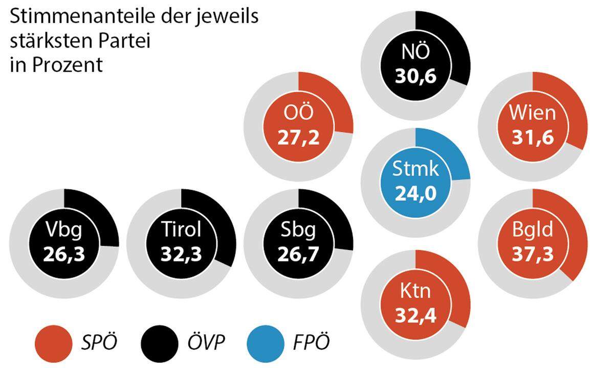 Besonders spannend wird die Nationalratswahl in diesem Jahr in der Steiermark: Dort errang 2013 die FPÖ Platz eins, knapp vor der SPÖ - und heuer sind dort mehr als 100.000 Stronach- und BZÖ-Stimmen am Markt. Denn die beiden Parteien, die vor vier Jahren österreichweit mehr als 430.000 Wähler (zehn Prozent) für sich begeistern konnten, treten nun nicht mehr an. Die Folge: Ein heiß umritterter Stimmenpool hat sich aufgetan. Und zwar nicht nur einer. Ein Blick auf die Ausgangslage und Erwartungen der Parteien in den einzelnen Bundesländern.