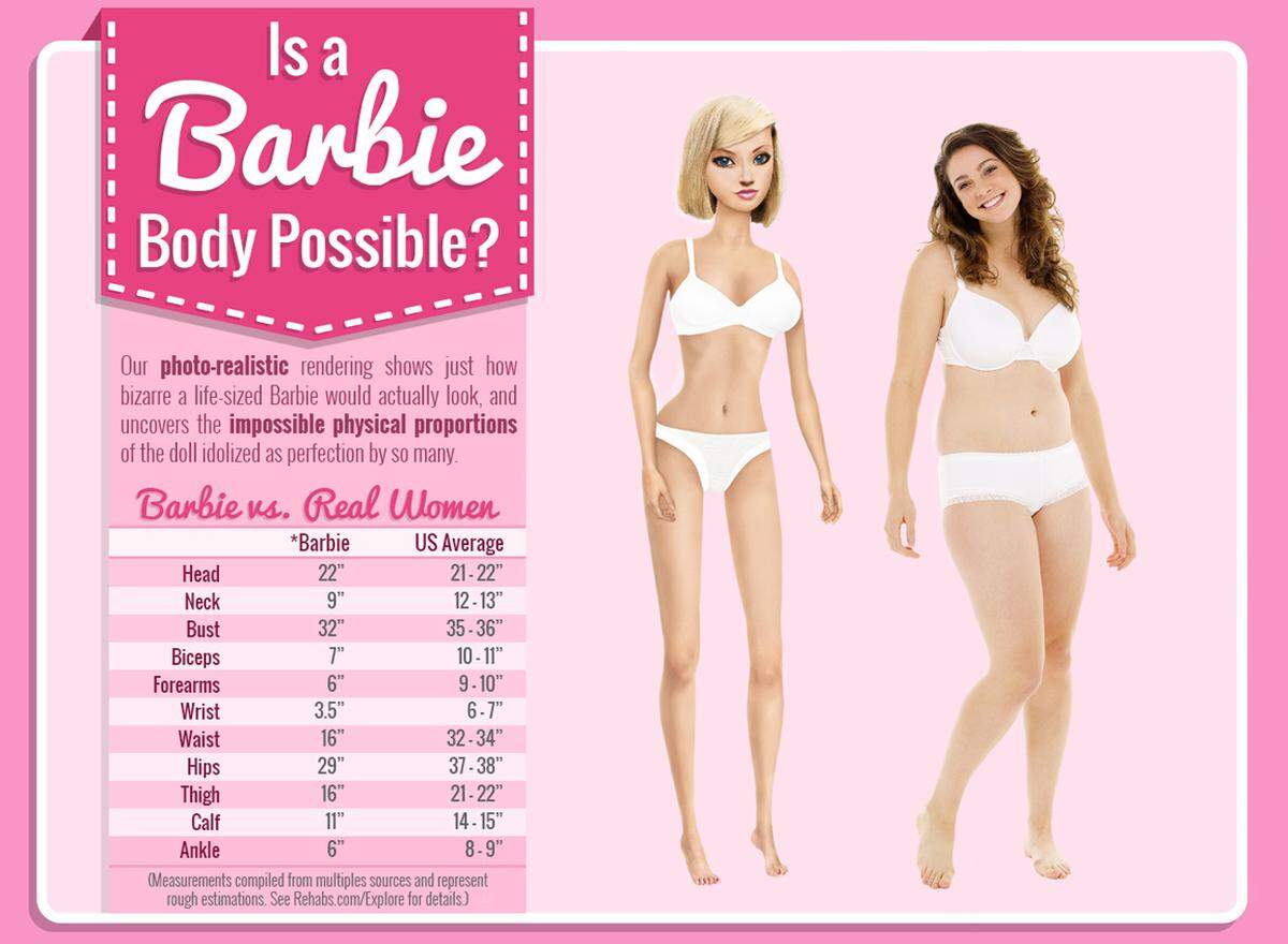 Rehabs.com hat eine Infografik veröffentlicht, die den Unterschied zwischen Barbies Maßen und einer normalen Frau verdeutlicht. Große Abweichungen gibt es dabei nicht nur bei Hüften und Taille, sondern auch bei Hals, Waden und Bizeps.