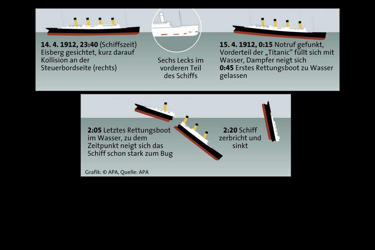 Untergang. Die "Titanic" läuft am 14. April um 23.40 Uhr auf Eis, am 15. April gegen 2.20 Uhr versinkt sie. Bis zur letzten Minute spielt die Bordkapelle auf Anweisung heitere Stücke. Alle Musiker sterben.