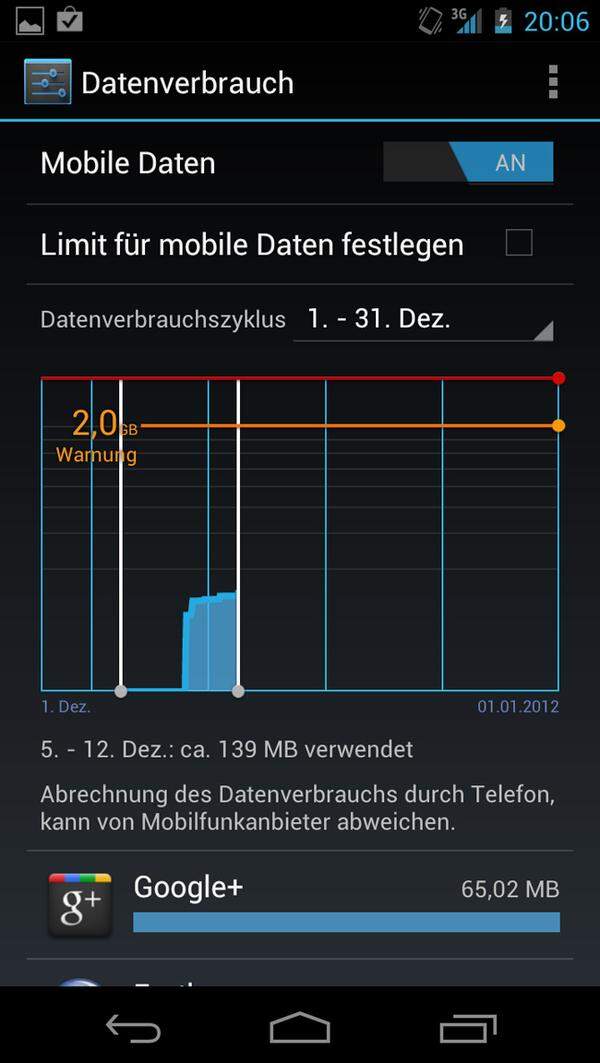 Einiges hat sich in den Einstellungen von Android getan. Neu ist zum Beispiel der Menüpunkt Datenverbrauch. Dort kann ein Limit für den mobilen Datentransfer - zum Beispiel zwei Gigabyte - festgelegt werden. Ist das Volumen verbraucht, deaktiviert das System automatisch die Datenverbindung. Darunter wird angezeigt, welche App wieviel Datenvolumen verbraucht hat.