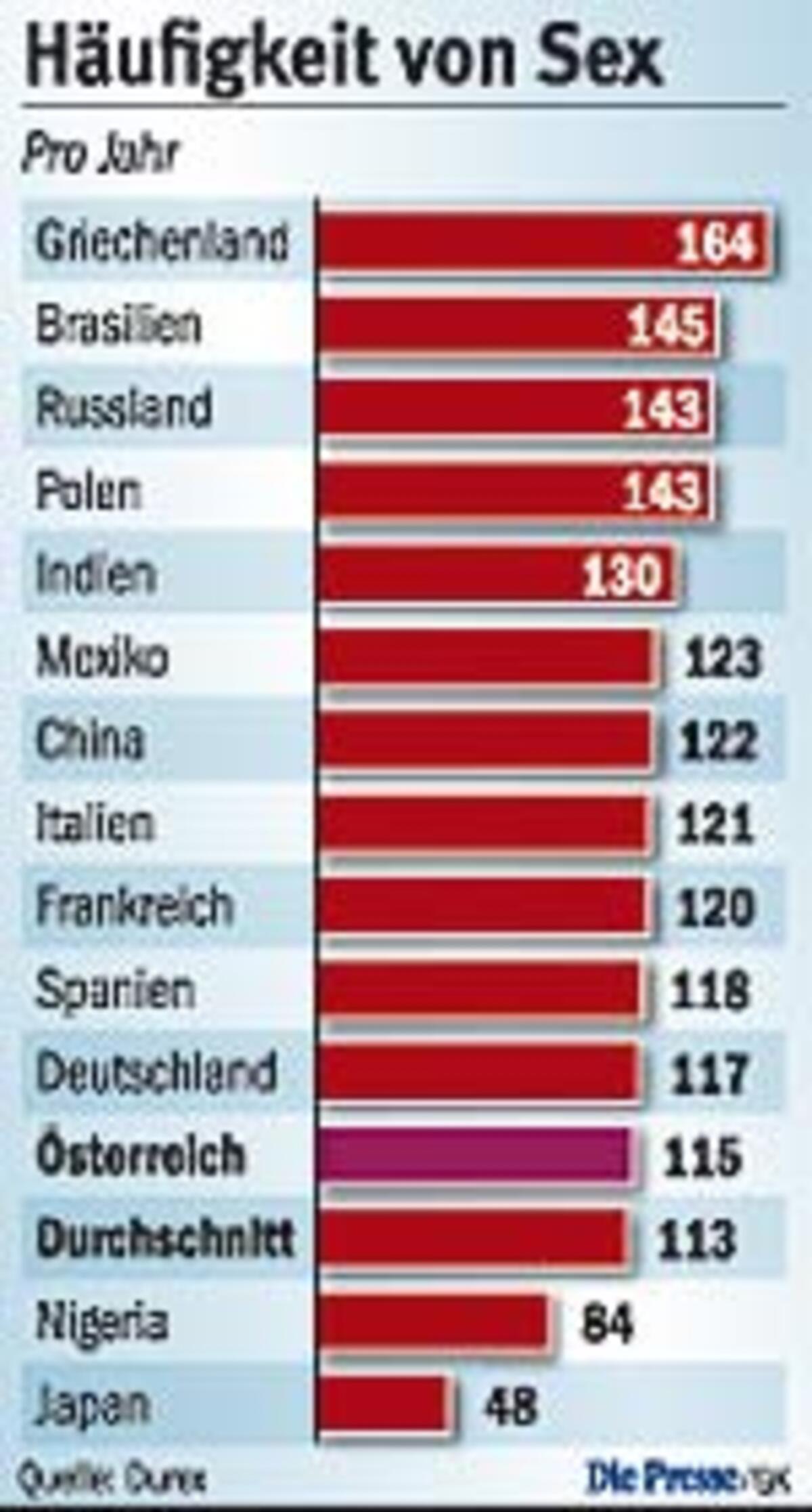 Studie sterreicher Haben Oft Sex Aber Nur Kurz DiePresse studie-sterreicher-haben-oft-sex-aber-nur-kurz-diepresse