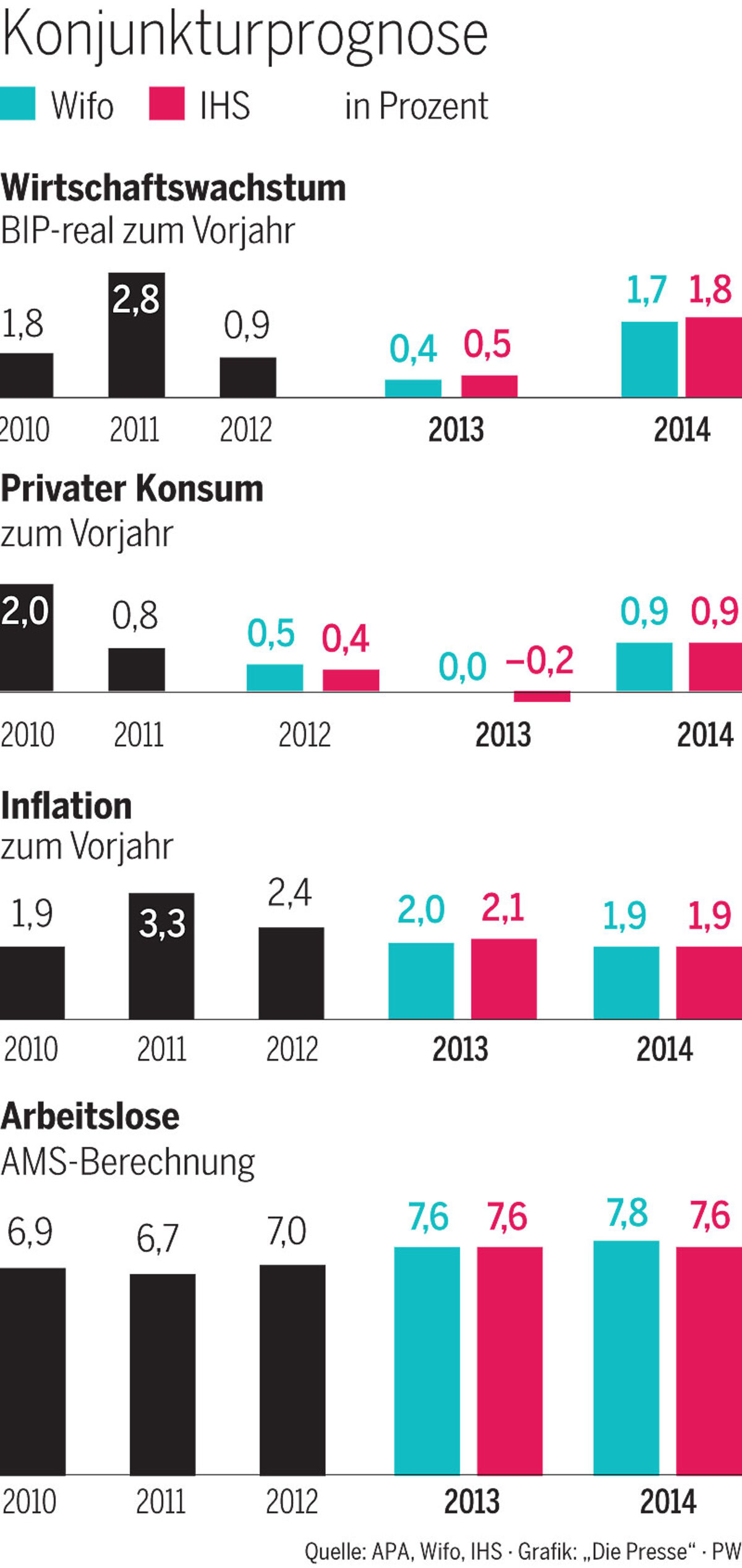 Österreichs Wirtschaft