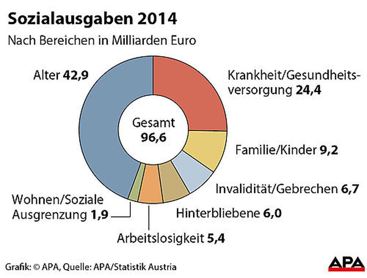 Sozialausgaben nach Bereichen 2014