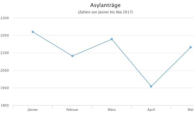 Asylanträge von Jänner bis Mai 2017 in Österreich