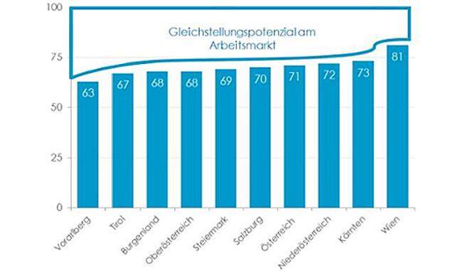 Das Gleichstellungspotenzial ist in Vorarlberg am höchsten. 