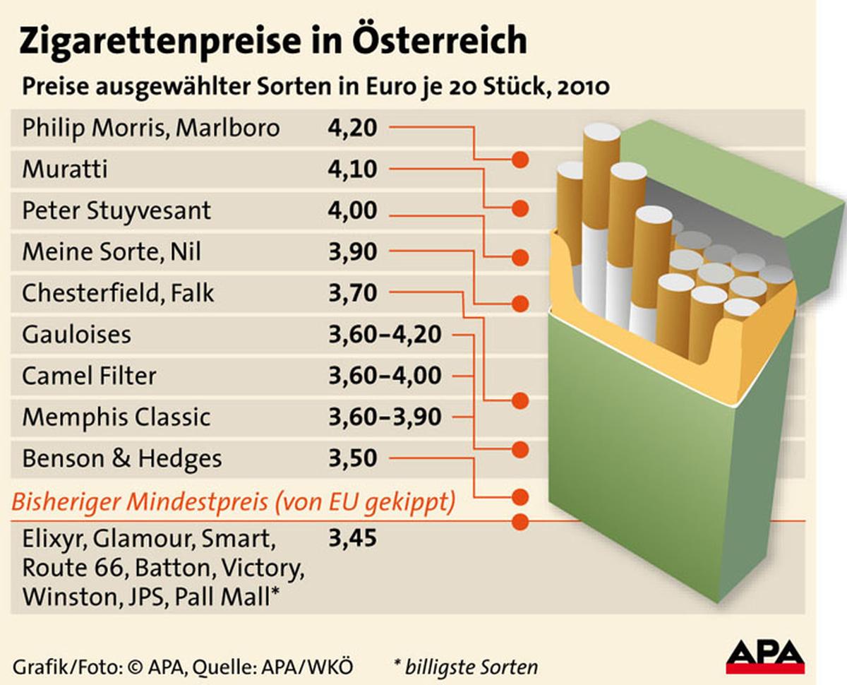 Warum Sind Zigarillos Billiger Als Zigaretten Zigaretten werden frühestens 2011 billiger | DiePresse.com