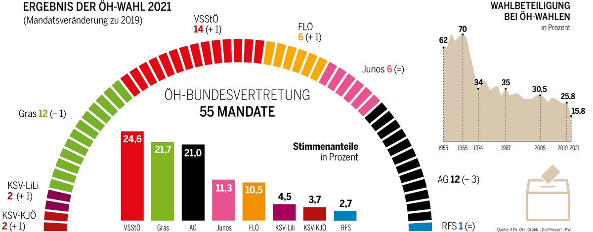Aktuelle Mandatsverteilung im ÖH-Studierendenparlament.