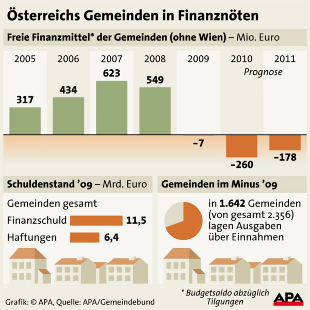 "Dramatische" Finanzlage: 7 von 10 Gemeinden im Minus – DiePresse.com