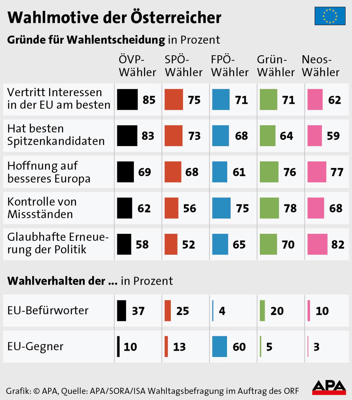 EU-Wahl - Wahlmotive der österreicher