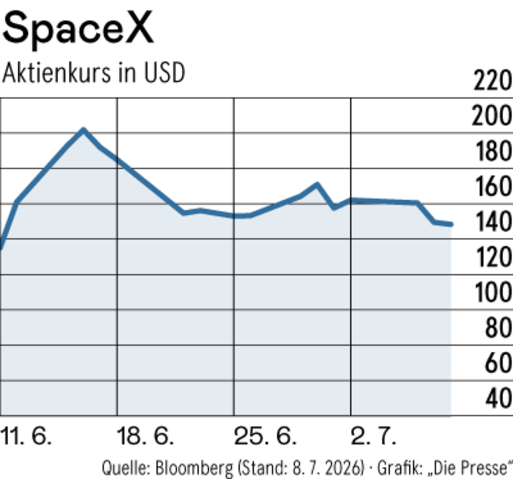 Can SpaceX stock take off again?