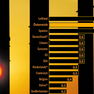 Bild: Reuters · Quelle: Eurostat, Statistikämter, IfW Kiel · Grafik: „Die Presse“ · PW