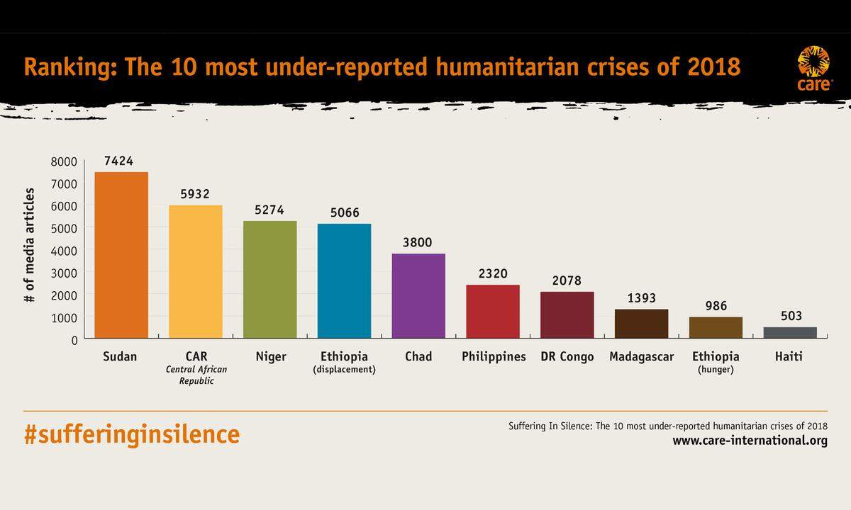 Die Hilfsorganisation Care appelliert an Regierungen und Politiker, Journalisten Zugang zu Gebieten zu gewähren, die von Krisen betroffen sind. Dabei sei es wesentlich, sich inhaltlich auch auf den Hilfsbedarf zu konzentrieren und nicht nur auf die schnelle Schlagzeile. Mediale Aufmerksamkeit und finanzielle Mittel für Frauen und Kinder sei besonders wichtig. "Sie sind die ersten, die ihre Kindheit verlieren. Gleichzeitig sind sie die letzten, die zu essen bekommen, die letzten die zur Schule gehen dürfen", heißt es im Report. Medienschaffende sollten außerdem hinterfragen, ob die Leser wirklich "uninteressiert ist an humanitären Nachrichten". >> Zum Care-Report
