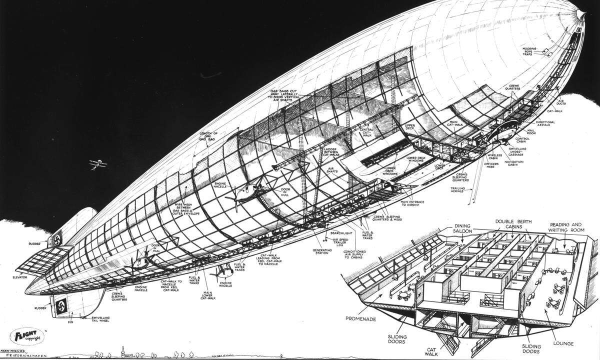 Angetrieben wird die "Hindenburg" von vier Dieselmotoren. Sie erreicht eine Geschwindigkeit von bis zu 125 km/h. Gefüllt ist der Zeppelin mit 200.000 Kubikmetern Wasserstoff, einem leicht entzündlichen Gas - so bleibt sie in der Luft.