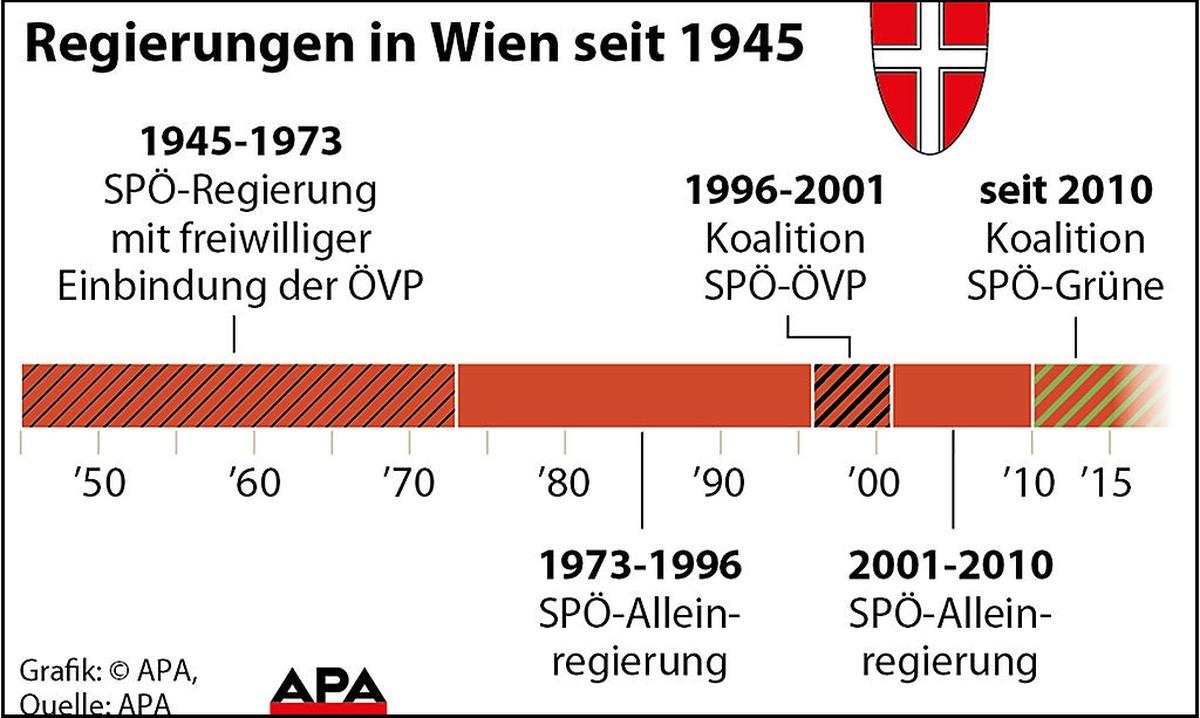 Regierungen in Wien seit 1945