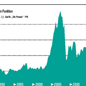 ATX seit 1986, in Punkten