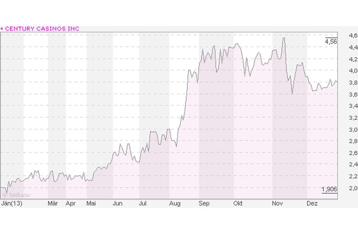 Die an der Nasdaq und der Wiener Börse notierte Century Casinos betreibt im Ausland und auf Kreuzfahrtschiffen mehrere Spielcasinos - und hat so gut wie keine Schulden.  2013: plus 90,70 Prozent 2009-2013: plus 359,52 Prozent  zum aktuellen Aktienkurs