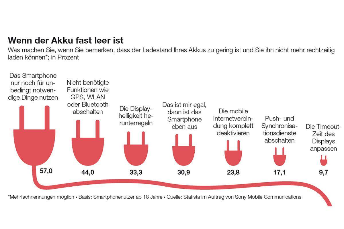 Zuerst werden GPS und WLAN deaktiviert, das das Display abgedunkelt und erst dann geht es der Internetverbindung komplett an den Kragen.