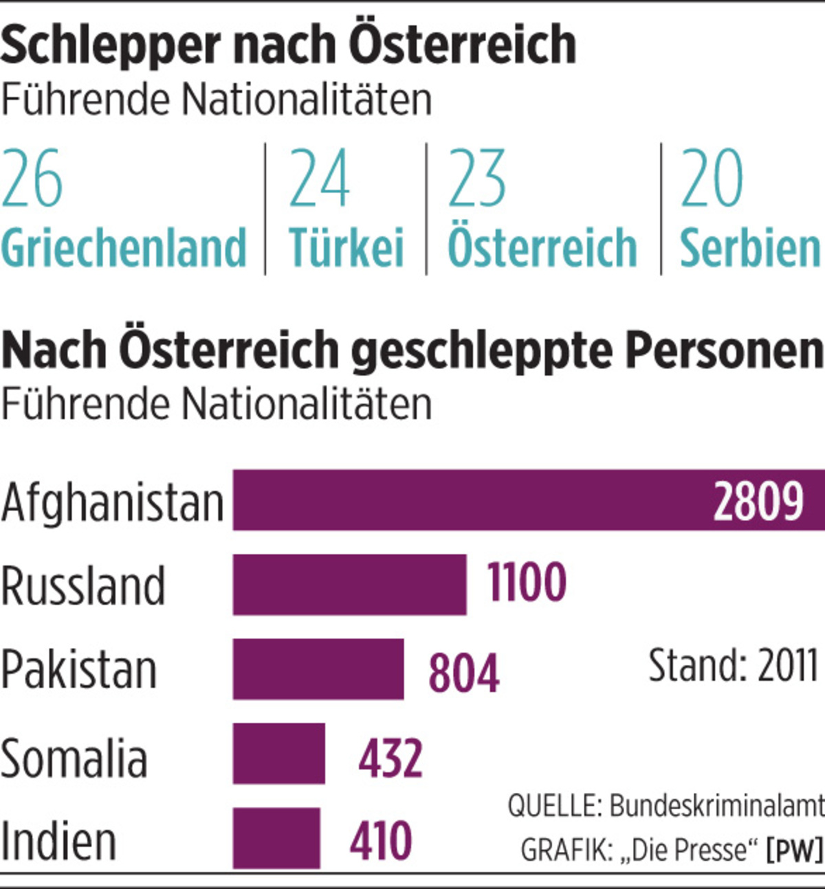 nach oesterreich geschleppt wird