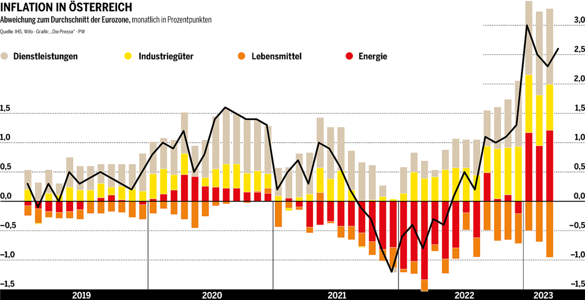 Kampf der Regierung gegen die Inflation: Die Feuerwehr kommt zu spät ...