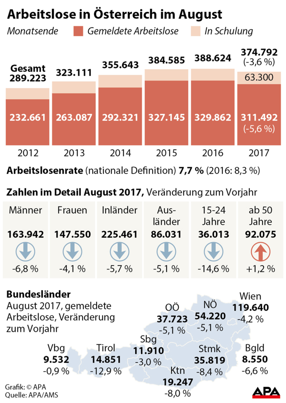 Arbeitslose in �sterreich im August