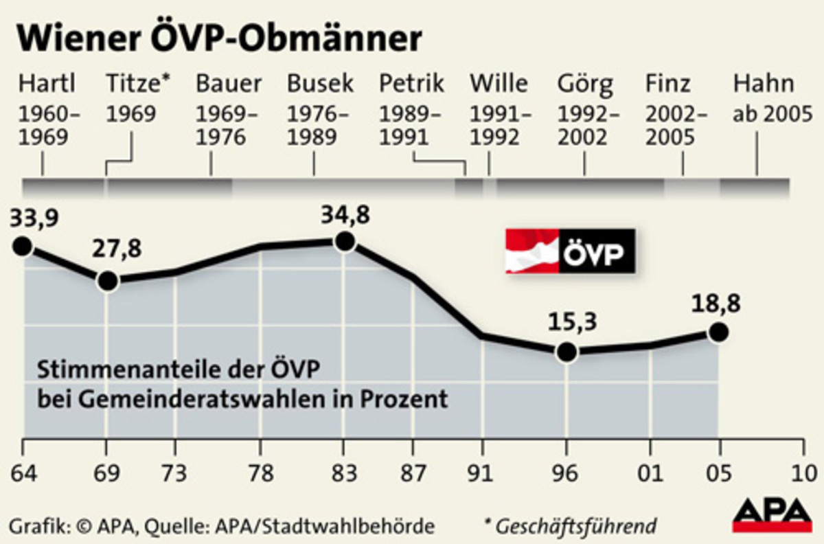 Wiener ÖVP-Obmänner seit 1964 im Überblick