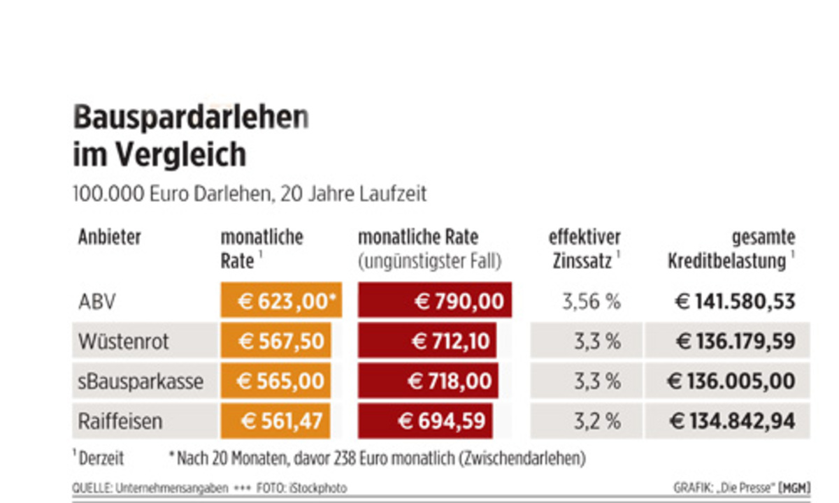 Zahlt Sich Bausparen Noch Aus