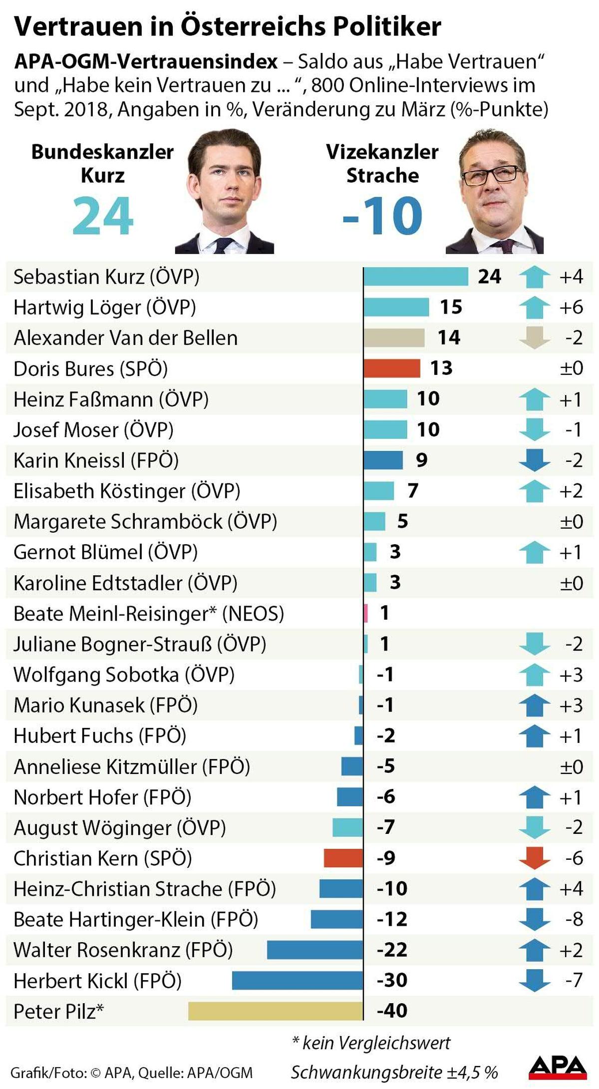 Vertrauen in �sterreichs Politiker