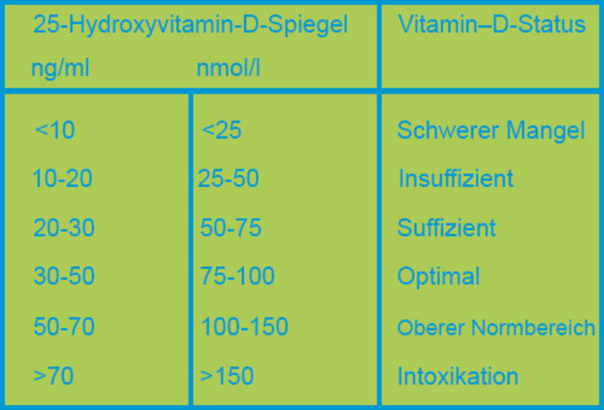 Bluthochdruck Durch Vitamin D Mangel www.diepresse.com