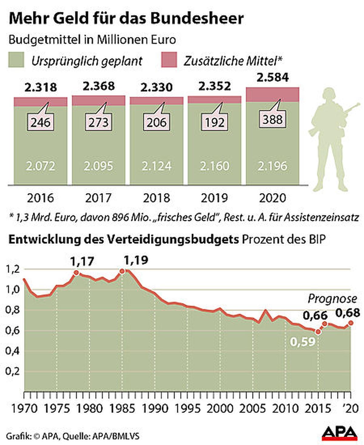 Verteidigungsbudget 2016-2020