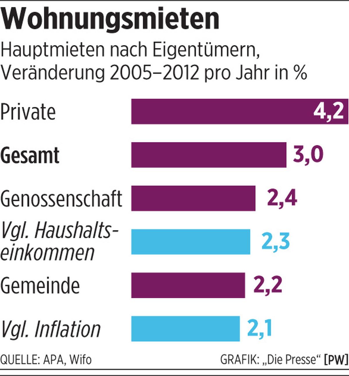 WifoErhebung Warum private Mieten