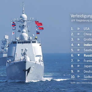 Chinesisch-russisches Manöver im Südchinesischen Meer, wo die Anrainerstaaten aufrüsten. Auch die Nato gibt wieder mehr für Verteidigung aus. 