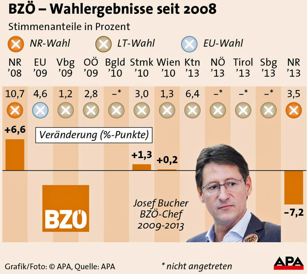 BZÖ-Wahlergebnisse seit 2008