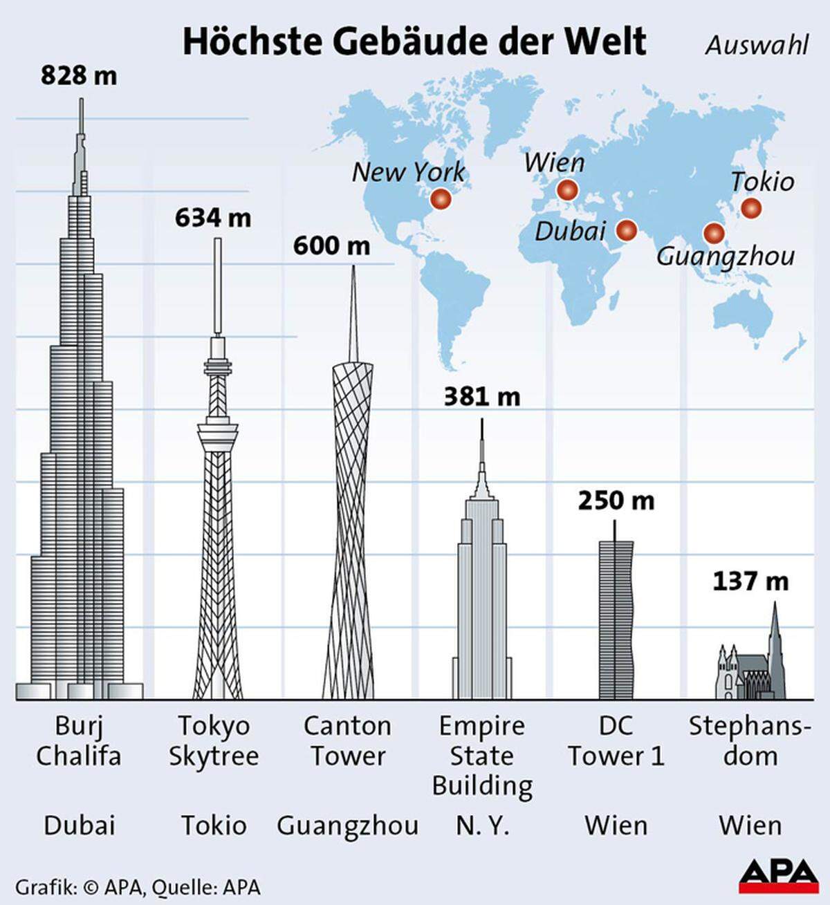 Das höchste Bauwerk des Landes ist der Turm trotz seines schwindelerregenden Ausmaßes nicht. Der Donauturm misst 252 Meter, also zwei Meter mehr als sein Nachbar auf der Donauplatte. Zur Weltelite fehlt überhaupt noch einiges: Das höchste Haus Europas steht derzeit in Moskau. Und selbst dieser ist im Vergleich zum welthöchsten Haus, dem Burj Khalifa (Dubai) mit seinen 828 Metern, vergleichsweise niedrig.