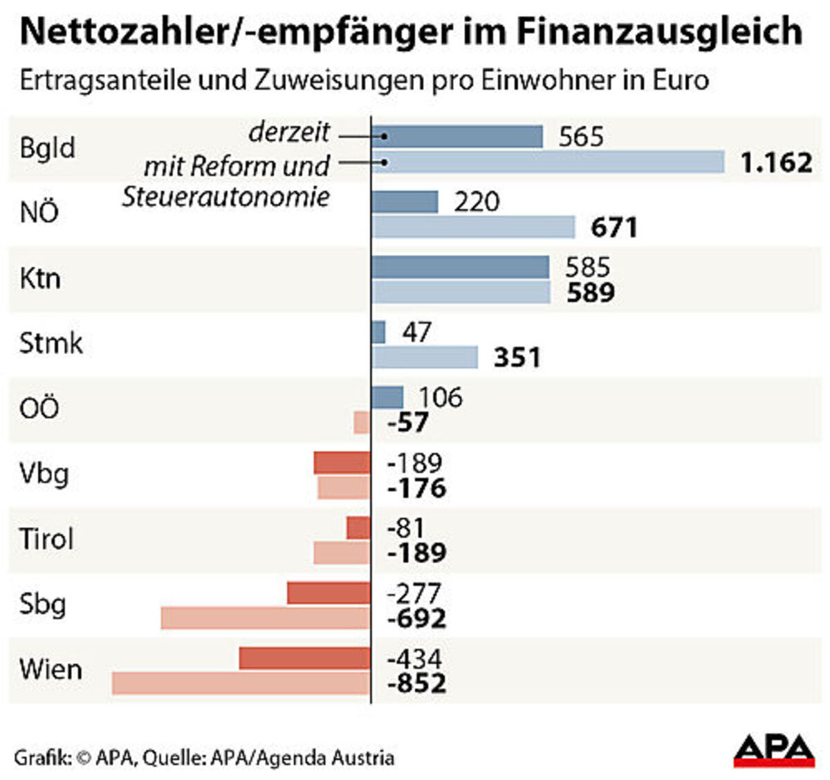 Nettozahler und -empfänger im Finanzausgleich