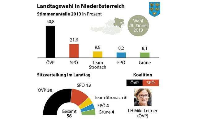 Ergebnis der Landtagswahl in Niederösterreich 2013