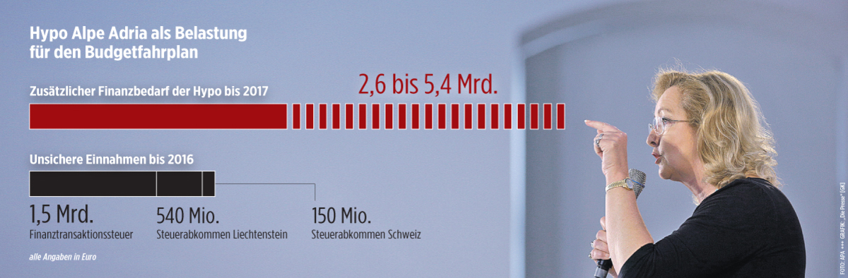 Budget Wegen Finanzluecken droht