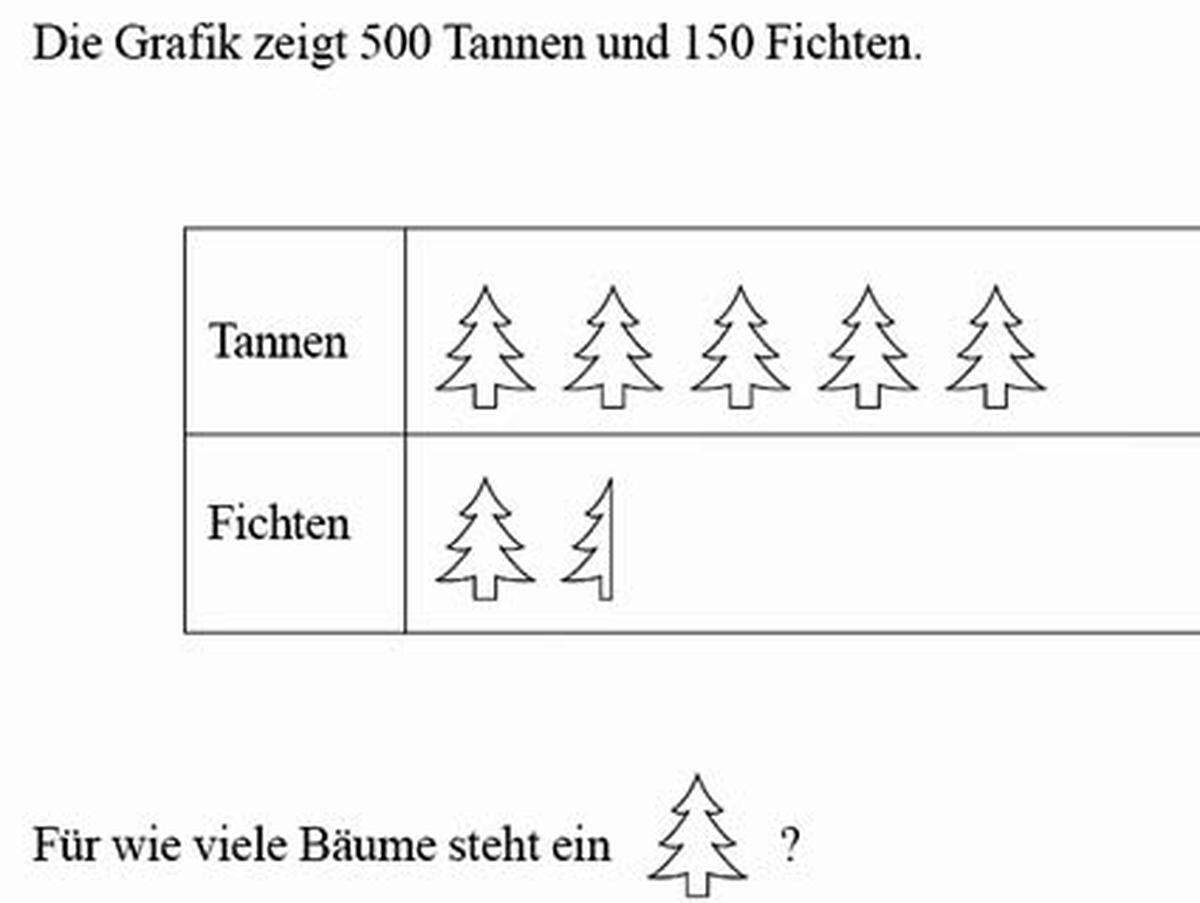 1. Die Grafik zeigt 500 Tannen und 150 Fichten. Für wie viele Bäume steht ein Baumsymbol?