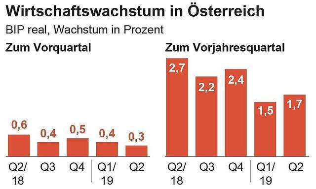 Wirtschaftswachstum in Oesterreich