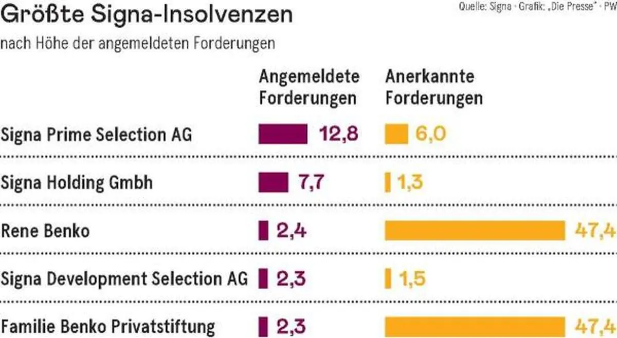 The biggest signa insolvencies