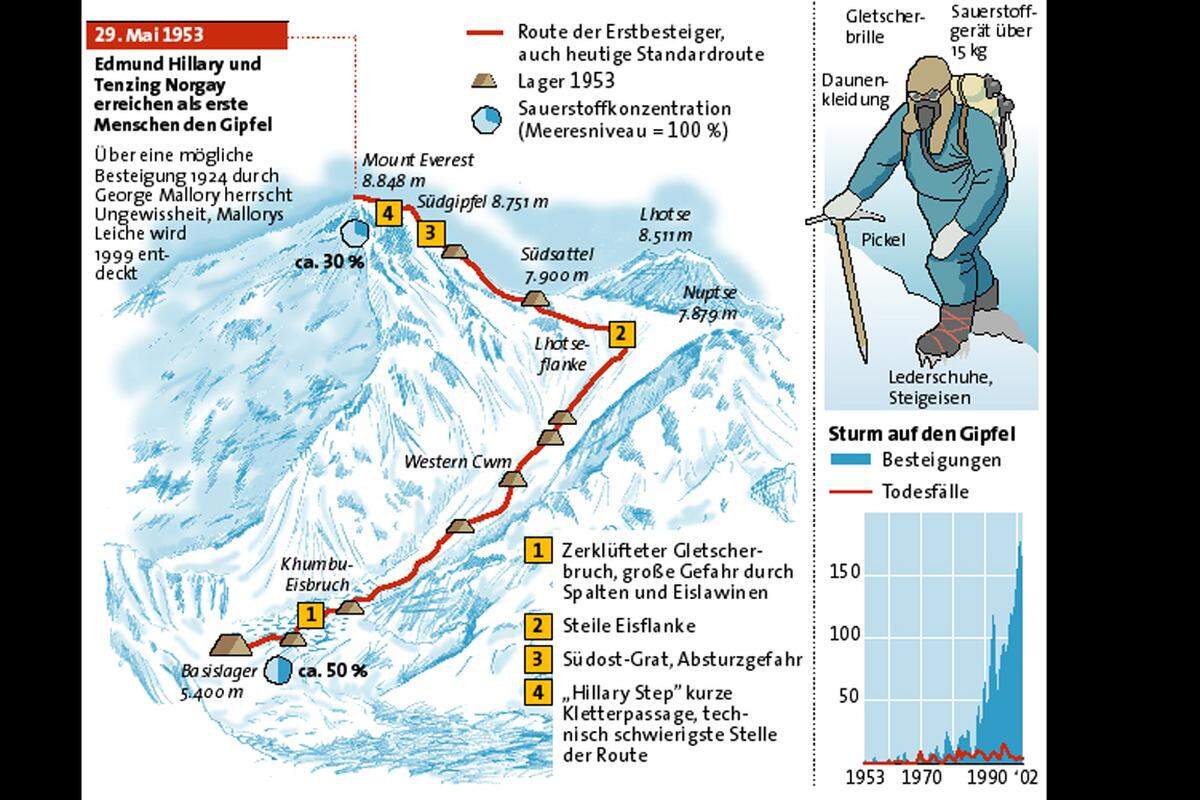 Am 29. Mai 1953 um 6:30 Uhr brachen Hillary und Tenzing zum Gipfel auf. Gegen 11:30 war es soweit: Sie erreichten den Gipfel.