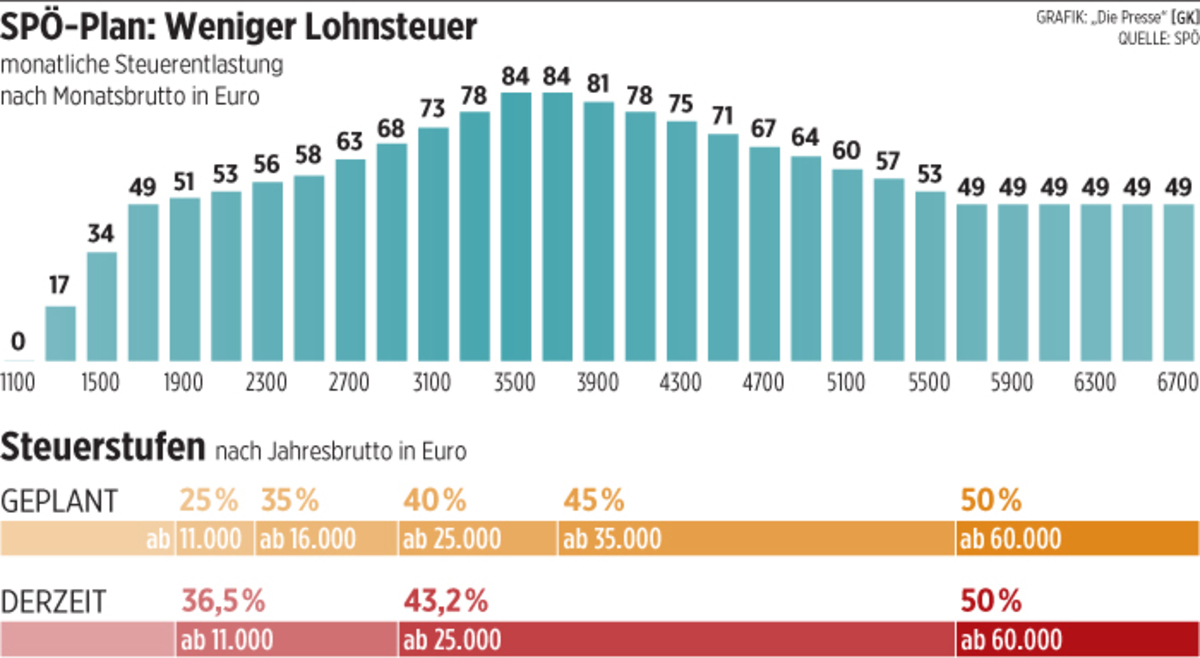 Weniger Steuern Viele Unsicherheiten
