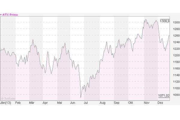 ... Der ATX Prime, der neben den 20 Titeln des Wiener Leitindex' ATX noch 17 weitere Aktien enthält, stieg im Vorjahr 6,94 Prozent. Dabei stechen einige Titel besonders hervor.  DiePresse.com präsentiert die zehn Top-Perfomer.