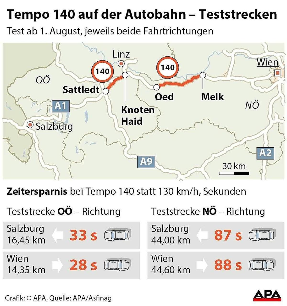 Tempo 140 auf der Autobahn - Teststrecken - Erweitert