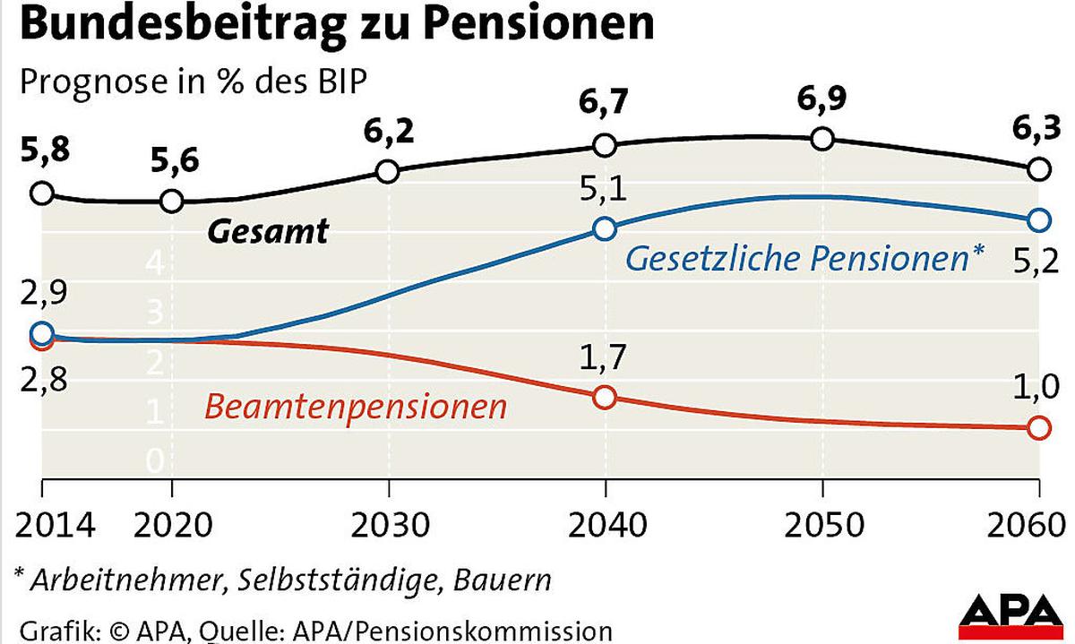 Bundesbeitrag zu Pensionen bis 2060