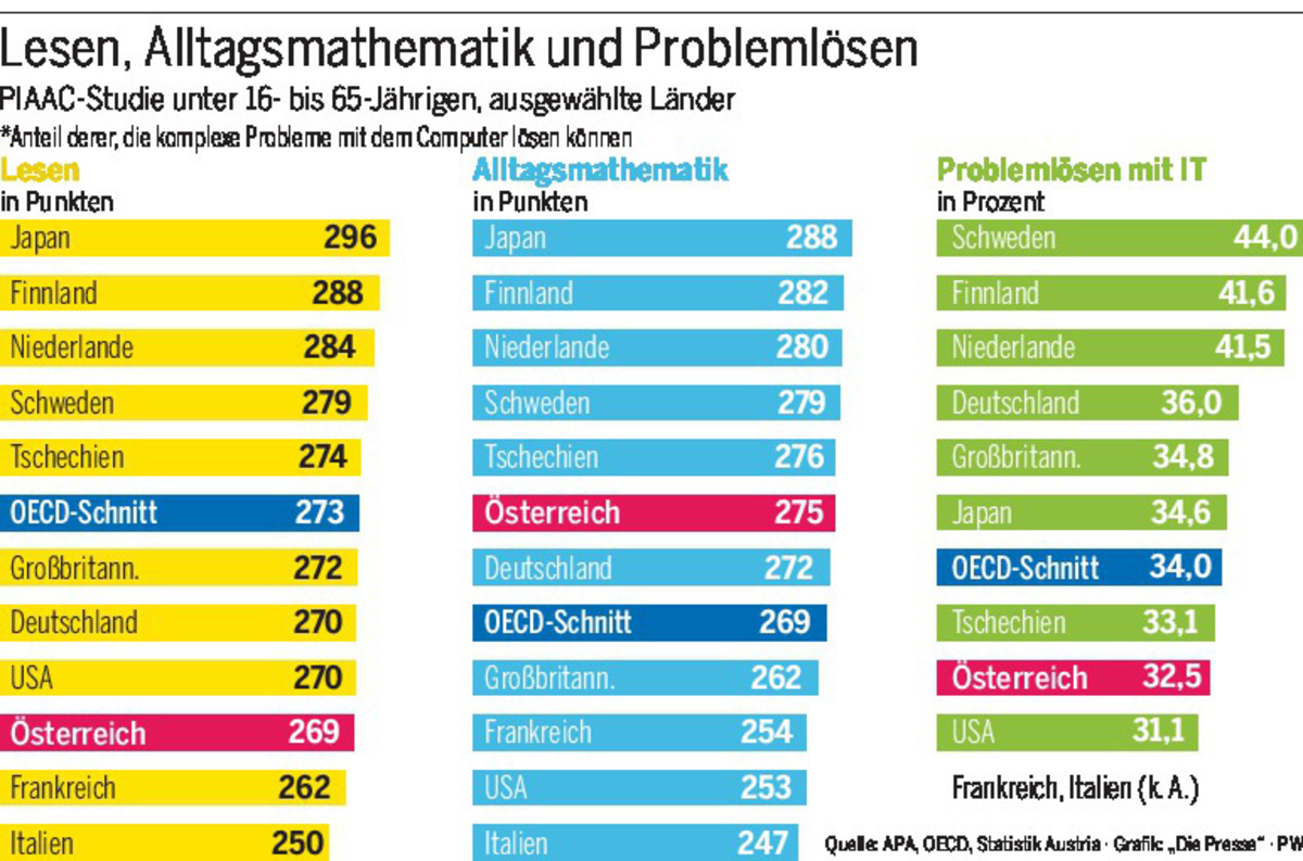 PISA fuer Erwachsene Eine