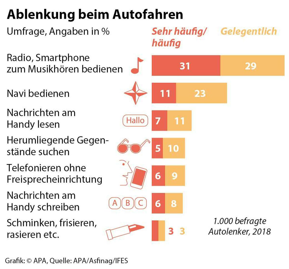 Ablenkung beim Autofahren