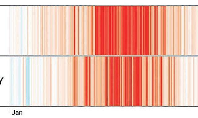 Farbcodierte Diskrepanzen. Im gemittelten Datensatz (TMY) liegen die Höchsttemperaturen immer signifikant unter den realen Höchsttemperaturen (T).
