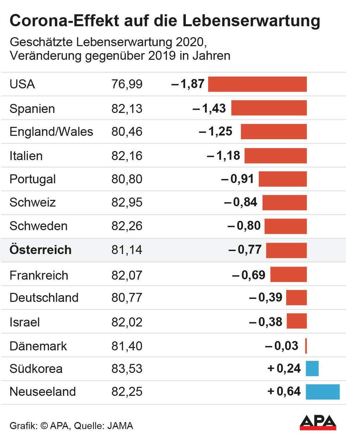 Corona: Erstmals Seit Den 1960er Jahren Sinkt Die Lebenserwartung In ...